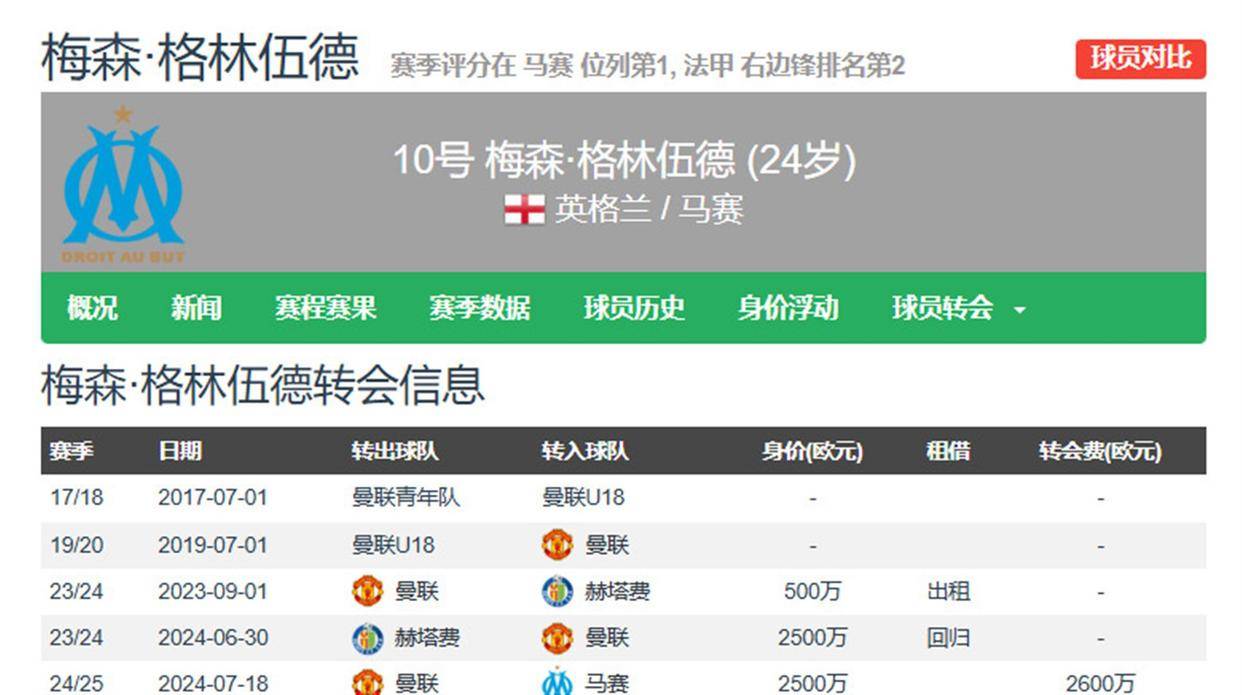 6.4日:格林伍德告别法甲倒计时,费内巴切豪掷千金抢人,曼联暗藏40%转会分红惊人条款